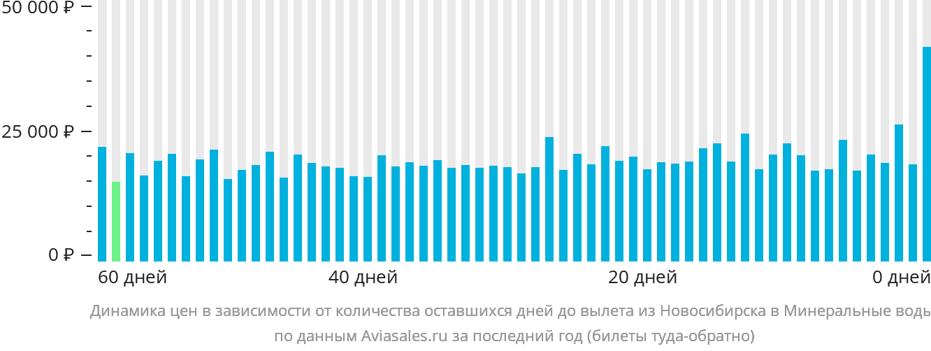 Динамика цен в зависимости от количества оставшихся дней до вылета из Новосибирска в Минеральные Воды