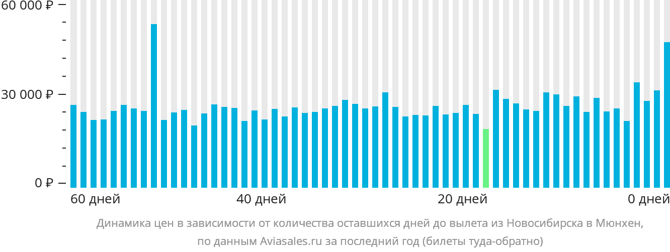 Динамика цен в зависимости от количества оставшихся дней до вылета из Новосибирска в Мюнхен