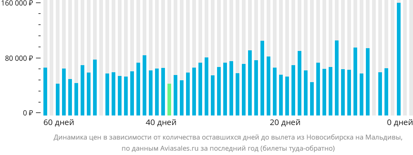 Динамика цен в зависимости от количества оставшихся дней до вылета из Новосибирска на Мальдивы