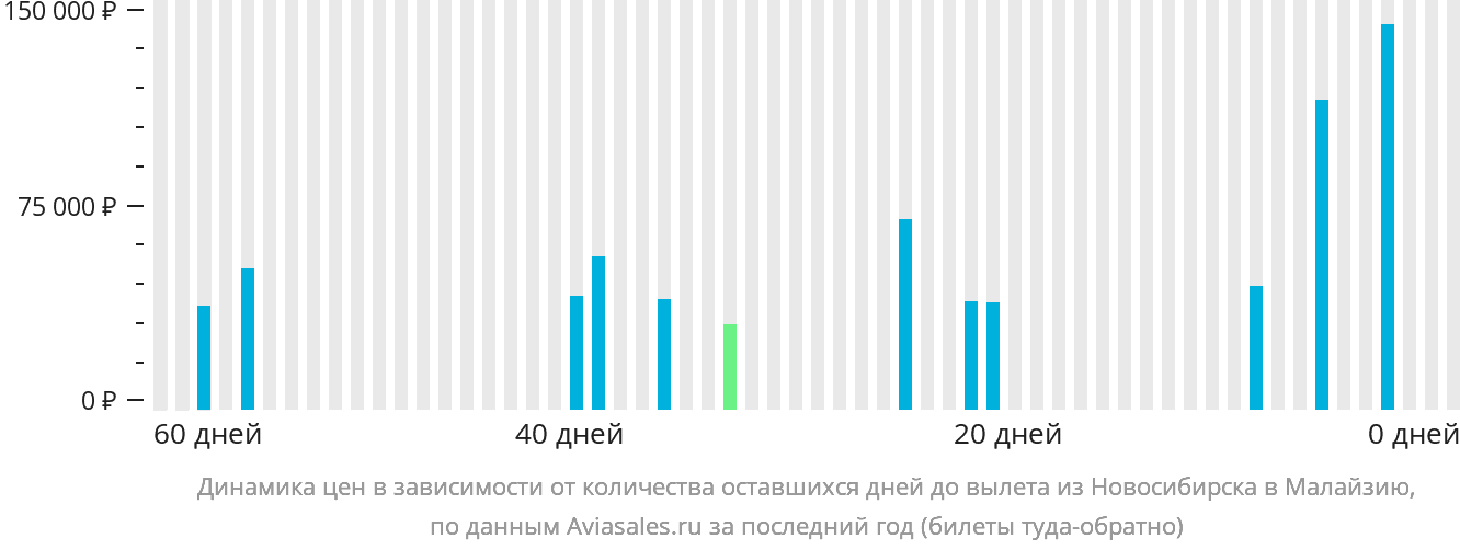 Динамика цен в зависимости от количества оставшихся дней до вылета из Новосибирска в Малайзию