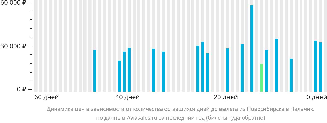 Динамика цен в зависимости от количества оставшихся дней до вылета из Новосибирска в Нальчик