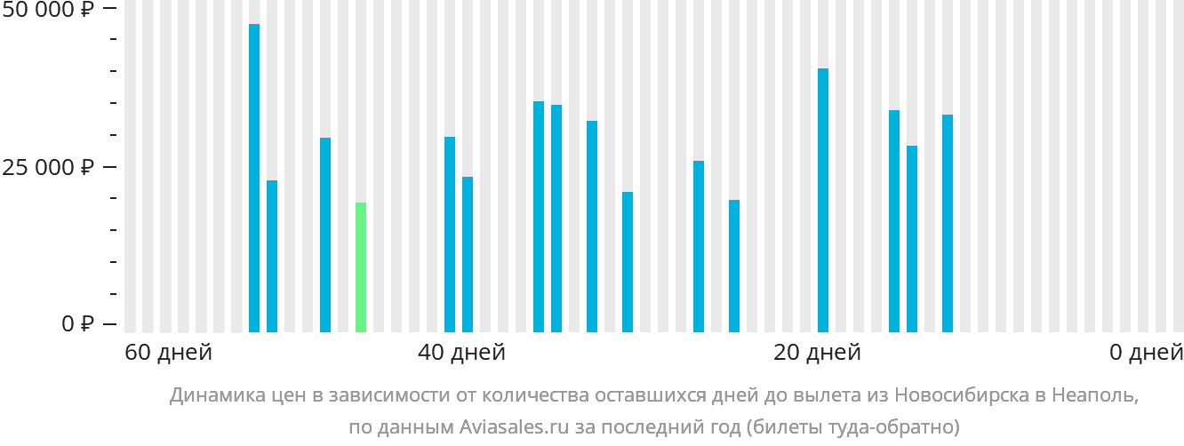 Динамика цен в зависимости от количества оставшихся дней до вылета из Новосибирска в Неаполь