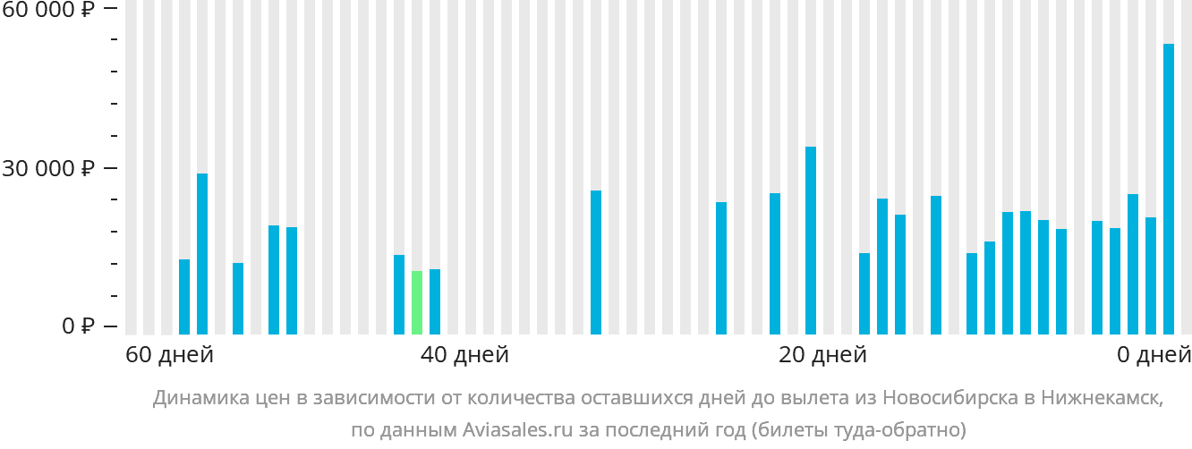 Динамика цен в зависимости от количества оставшихся дней до вылета из Новосибирска в Набережные Челны (Нижнекамск)
