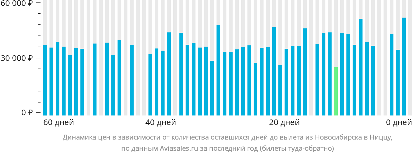 Динамика цен в зависимости от количества оставшихся дней до вылета из Новосибирска в Ниццу