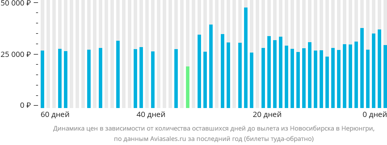 Динамика цен в зависимости от количества оставшихся дней до вылета из Новосибирска в Нерюнгри
