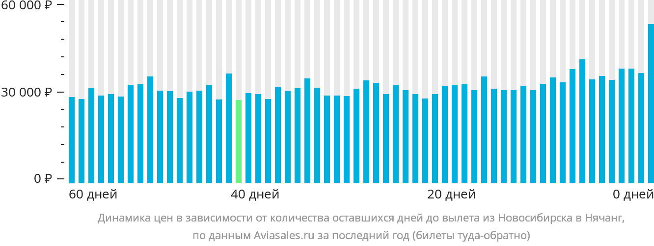 Динамика цен в зависимости от количества оставшихся дней до вылета из Новосибирска в Нячанг