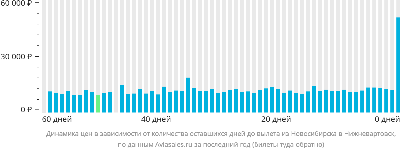 Динамика цен в зависимости от количества оставшихся дней до вылета из Новосибирска в Нижневартовск