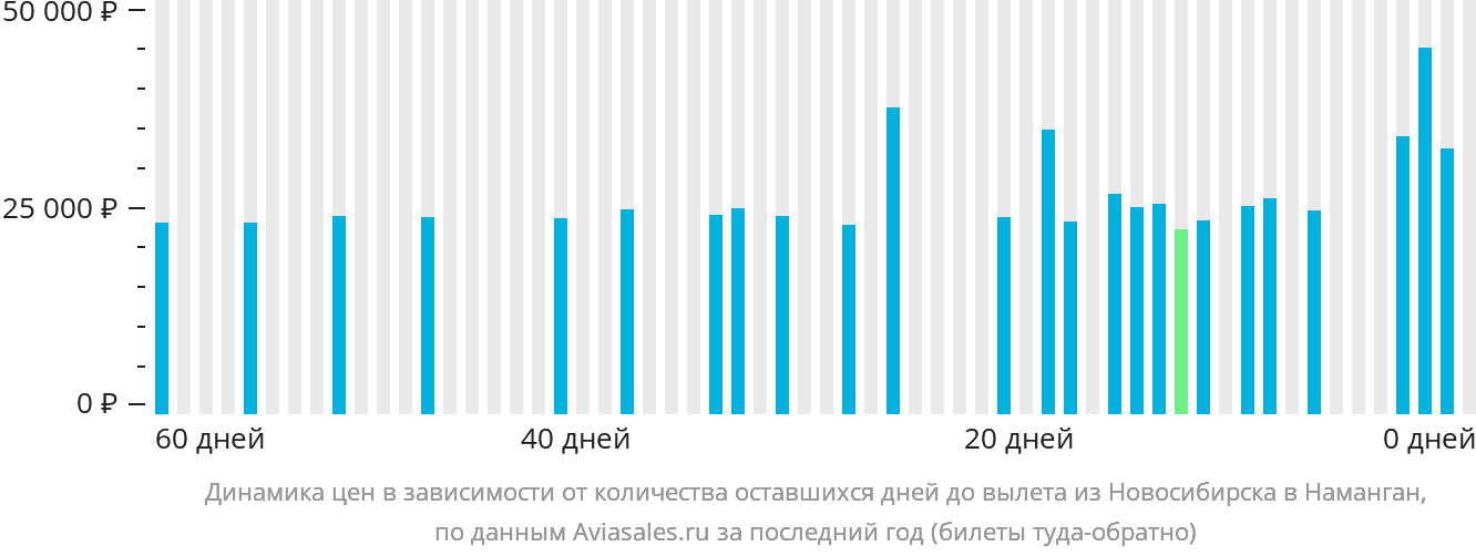 Динамика цен в зависимости от количества оставшихся дней до вылета из Новосибирска в Наманган