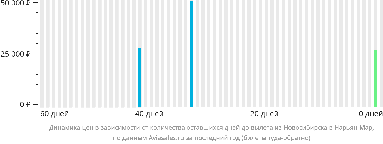 Динамика цен в зависимости от количества оставшихся дней до вылета из Новосибирска в Нарьян-Мар