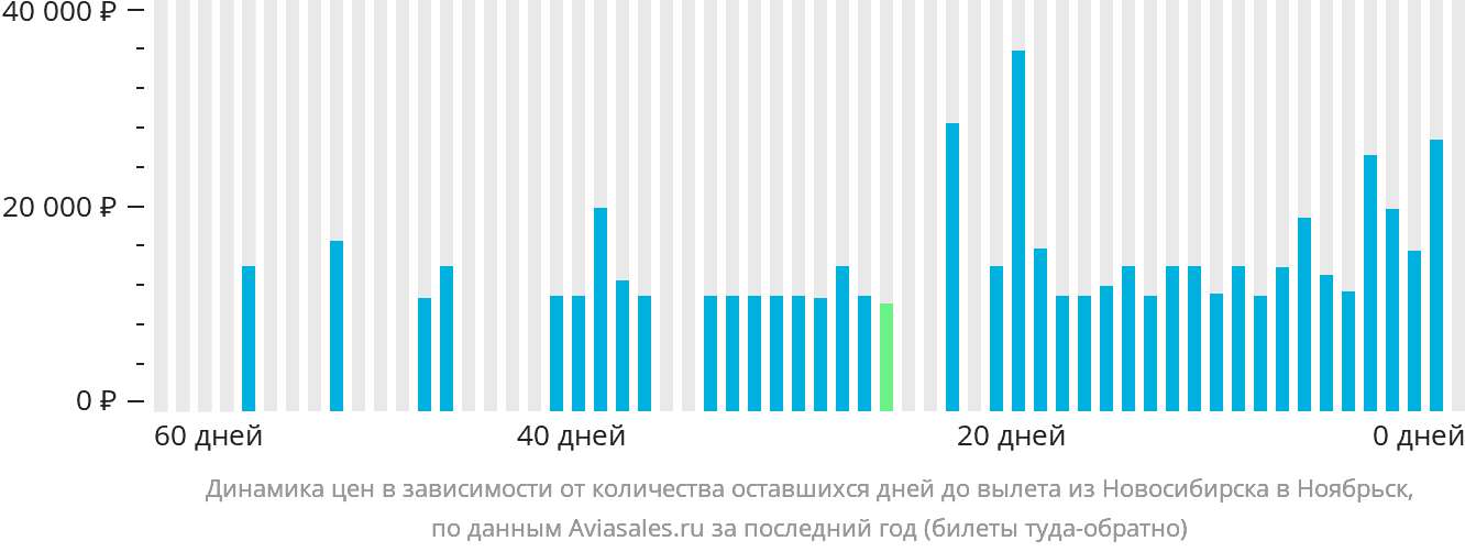 Динамика цен в зависимости от количества оставшихся дней до вылета из Новосибирска в Ноябрьск