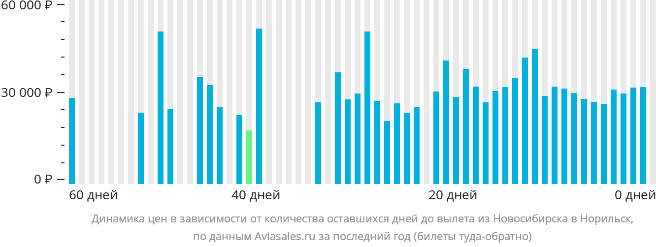 Динамика цен в зависимости от количества оставшихся дней до вылета из Новосибирска в Норильск