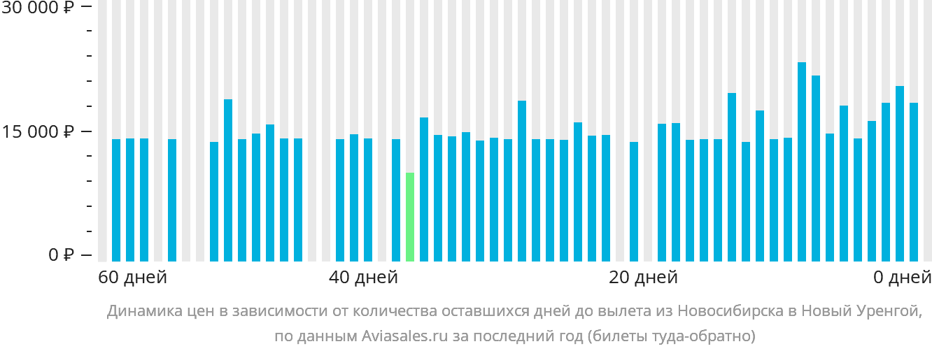 Динамика цен в зависимости от количества оставшихся дней до вылета из Новосибирска в Новый Уренгой