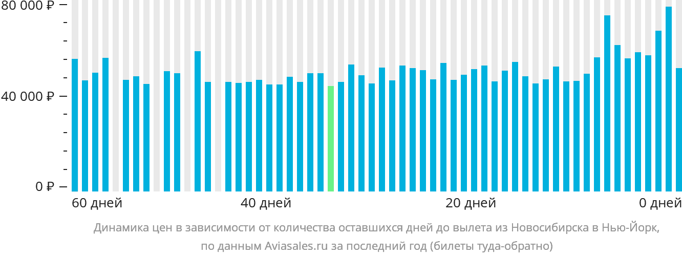 Динамика цен в зависимости от количества оставшихся дней до вылета из Новосибирска в Нью-Йорк