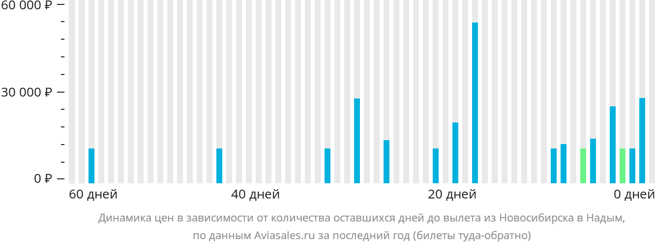 Динамика цен в зависимости от количества оставшихся дней до вылета из Новосибирска в Надым