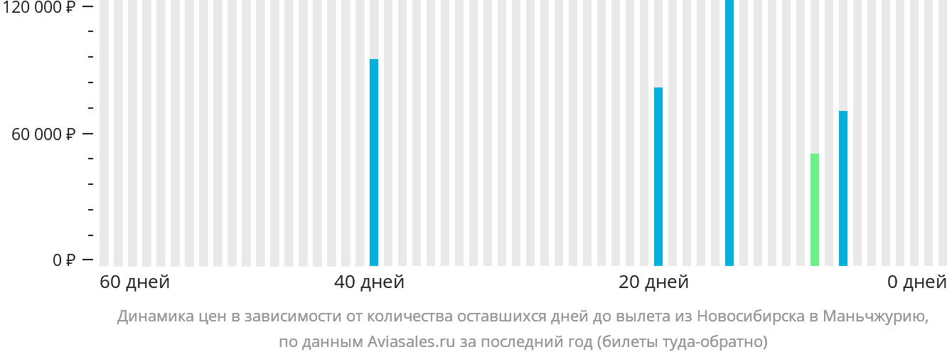 Динамика цен в зависимости от количества оставшихся дней до вылета из Новосибирска в Маньчжурию