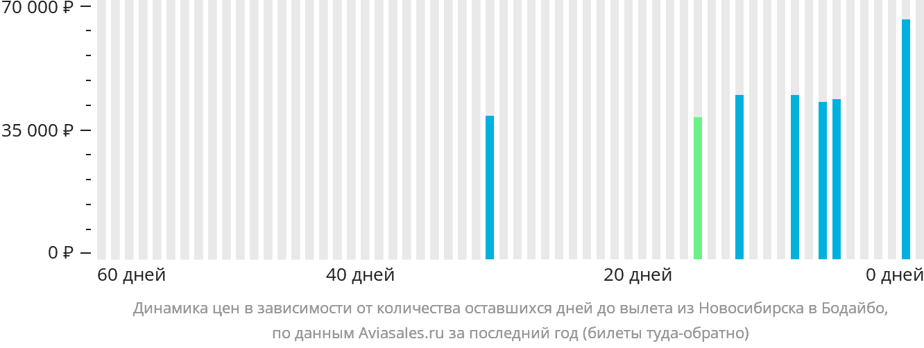 Динамика цен в зависимости от количества оставшихся дней до вылета из Новосибирска в Бодайбо