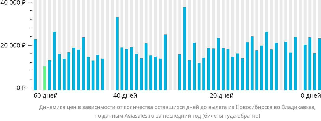 Динамика цен в зависимости от количества оставшихся дней до вылета из Новосибирска во Владикавказ