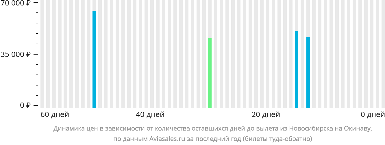 Динамика цен в зависимости от количества оставшихся дней до вылета из Новосибирска на Окинаву