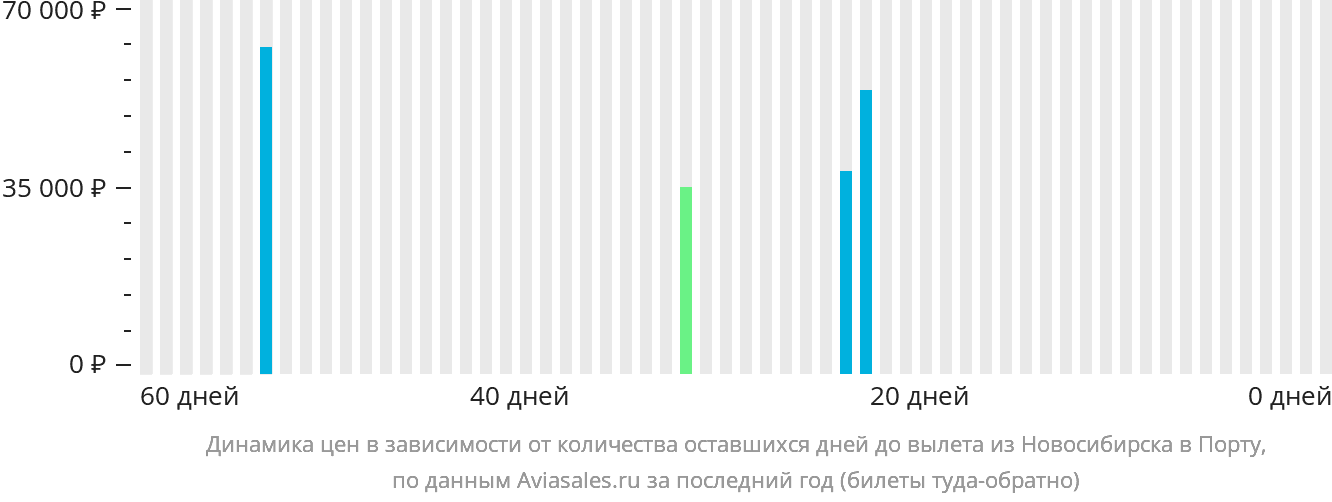 Динамика цен в зависимости от количества оставшихся дней до вылета из Новосибирска в Порту