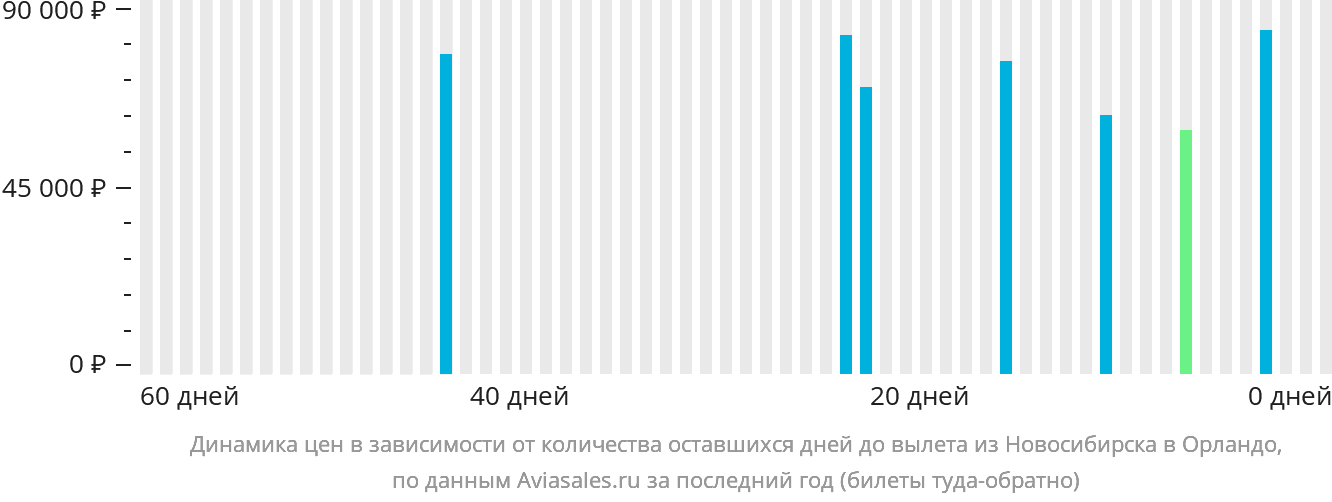 Динамика цен в зависимости от количества оставшихся дней до вылета из Новосибирска в Орландо