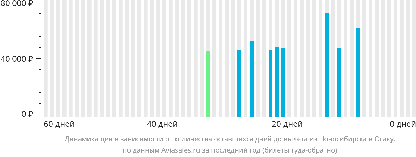 Динамика цен в зависимости от количества оставшихся дней до вылета из Новосибирска в Осаку