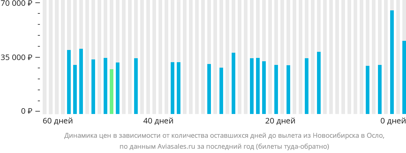 Динамика цен в зависимости от количества оставшихся дней до вылета из Новосибирска в Осло