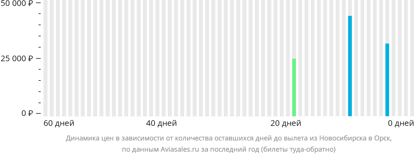 Динамика цен в зависимости от количества оставшихся дней до вылета из Новосибирска в Орск