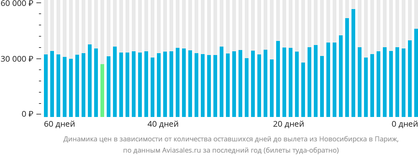 Динамика цен в зависимости от количества оставшихся дней до вылета из Новосибирска в Париж
