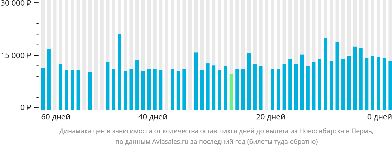 Динамика цен в зависимости от количества оставшихся дней до вылета из Новосибирска в Пермь