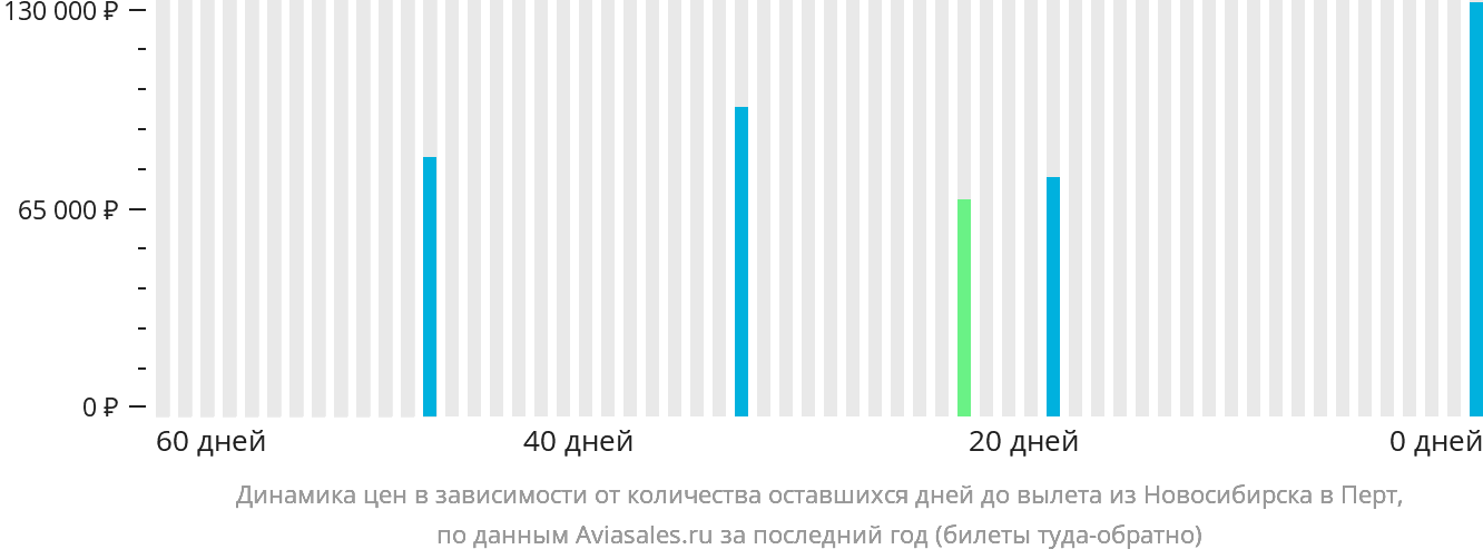 Динамика цен в зависимости от количества оставшихся дней до вылета из Новосибирска в Перт