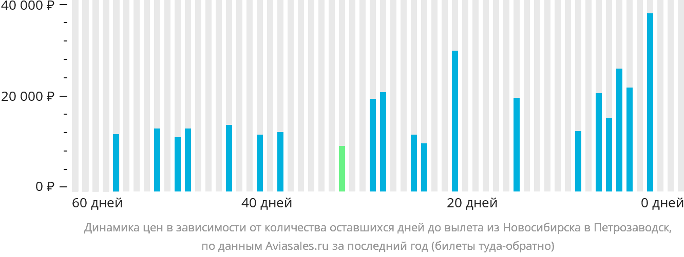 Динамика цен в зависимости от количества оставшихся дней до вылета из Новосибирска в Петрозаводск