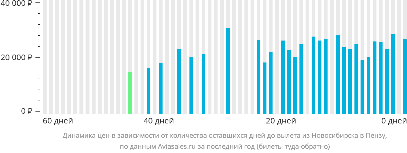 Динамика цен в зависимости от количества оставшихся дней до вылета из Новосибирска в Пензу