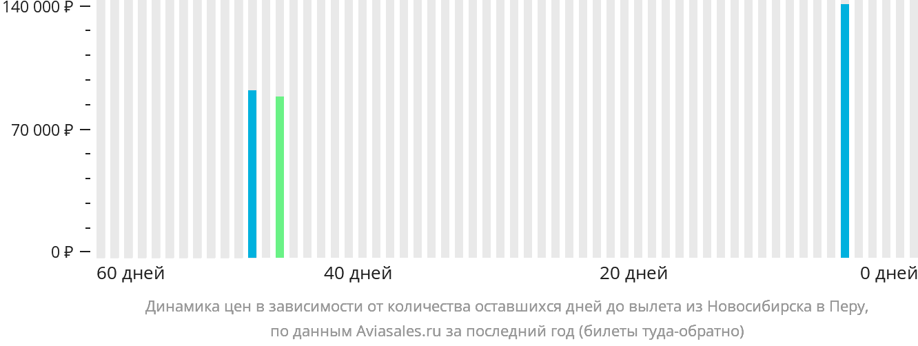 Динамика цен в зависимости от количества оставшихся дней до вылета из Новосибирска в Перу