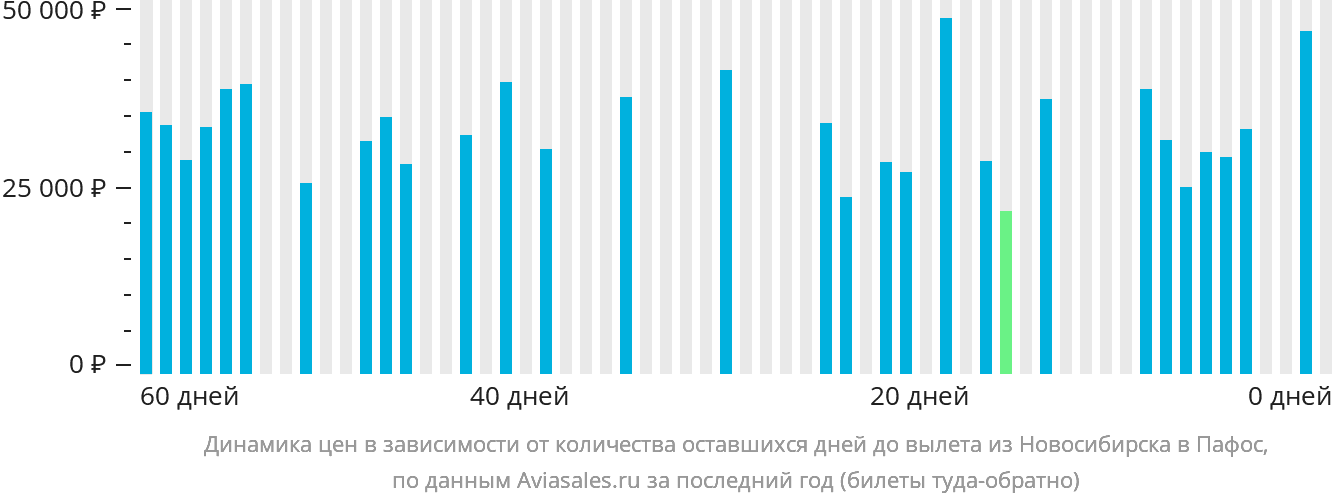 Динамика цен в зависимости от количества оставшихся дней до вылета из Новосибирска в Пафос