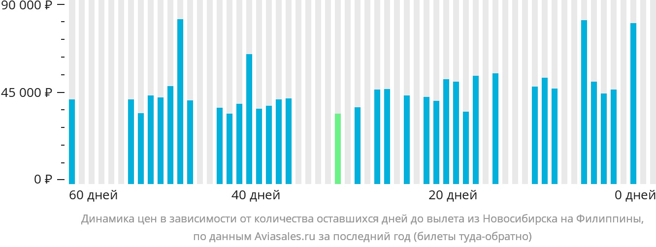 Динамика цен в зависимости от количества оставшихся дней до вылета из Новосибирска на Филиппины