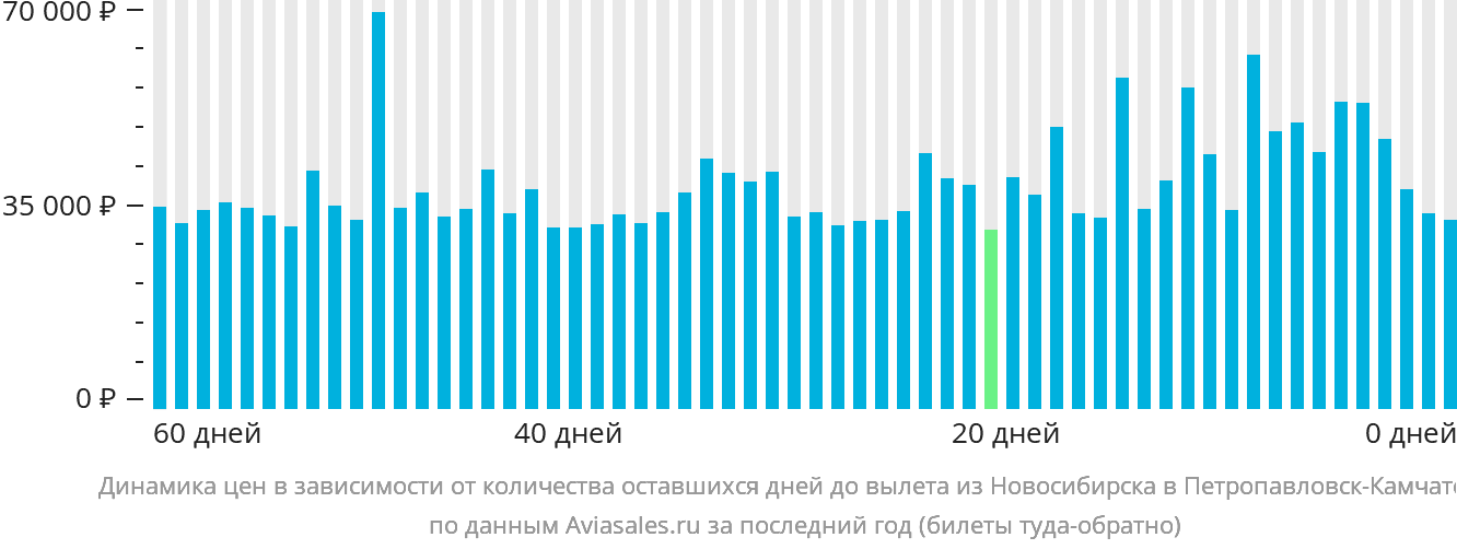 Динамика цен в зависимости от количества оставшихся дней до вылета из Новосибирска в Петропавловск-Камчатский