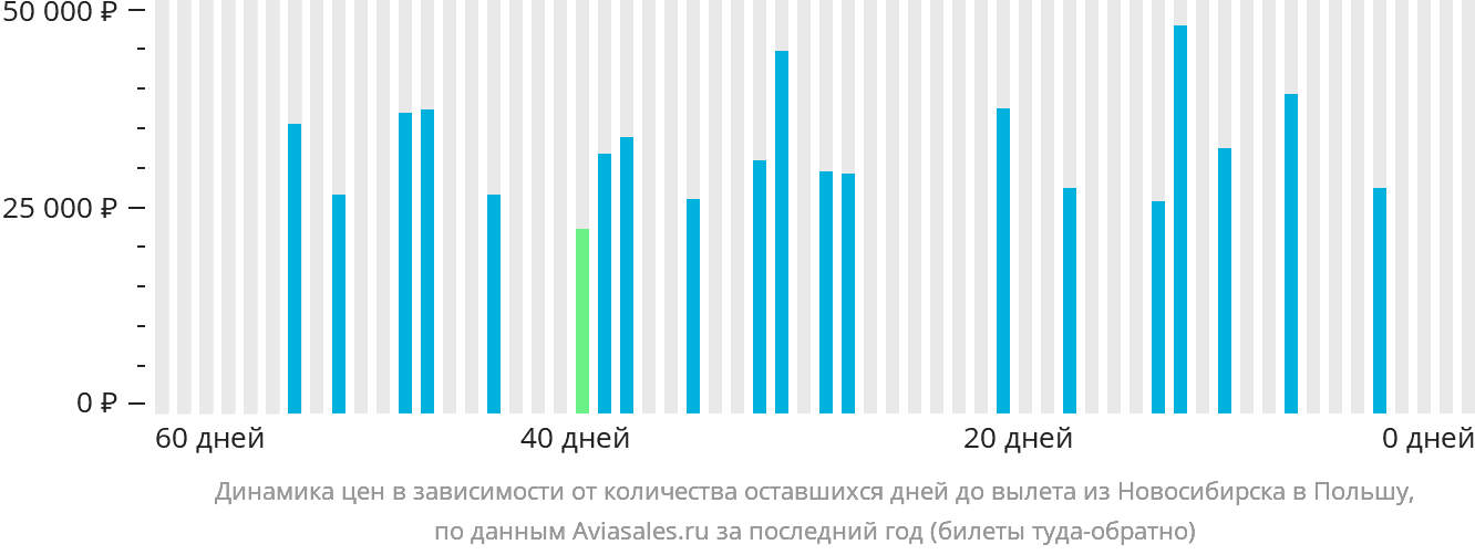 Динамика цен в зависимости от количества оставшихся дней до вылета из Новосибирска в Польшу