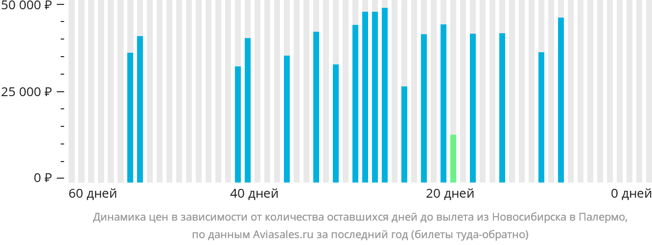 Динамика цен в зависимости от количества оставшихся дней до вылета из Новосибирска в Палермо