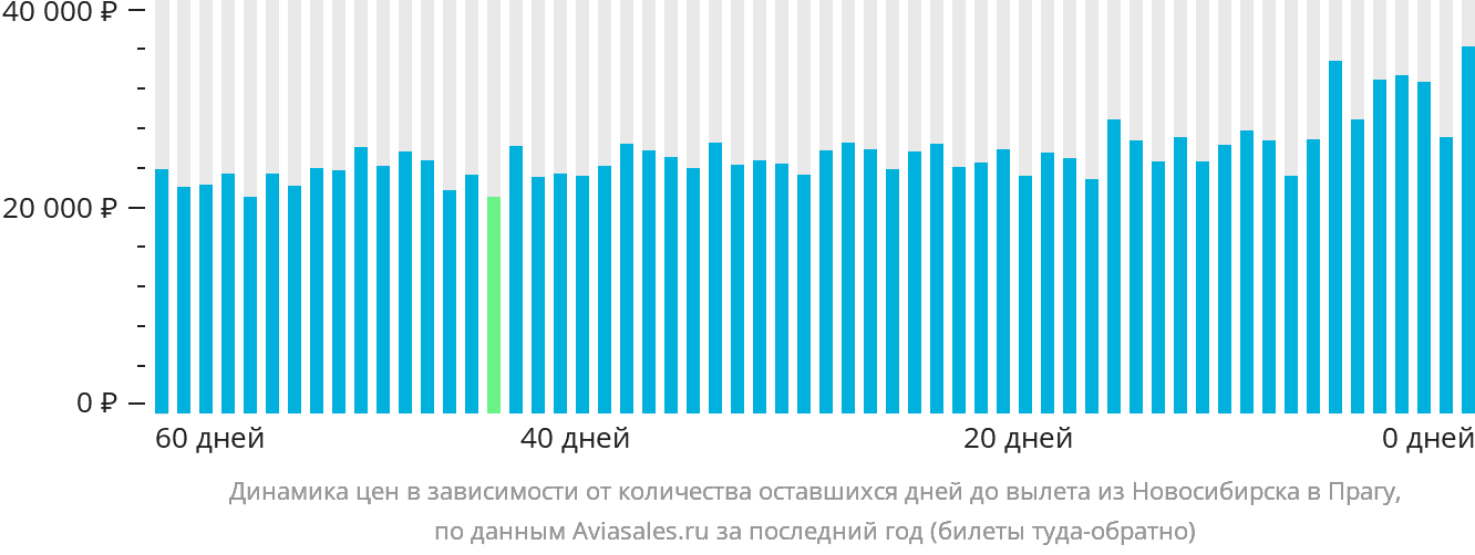 Динамика цен в зависимости от количества оставшихся дней до вылета из Новосибирска в Прагу