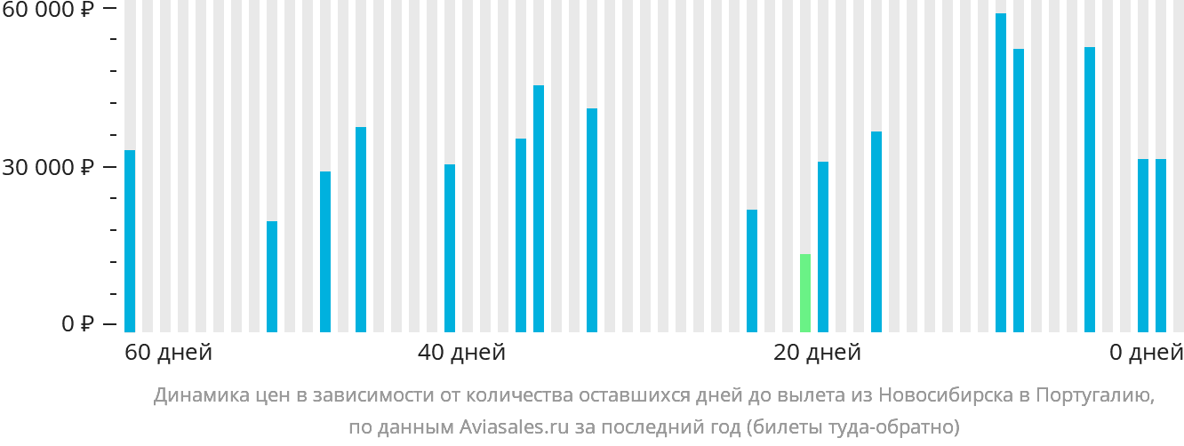 Динамика цен в зависимости от количества оставшихся дней до вылета из Новосибирска в Португалию