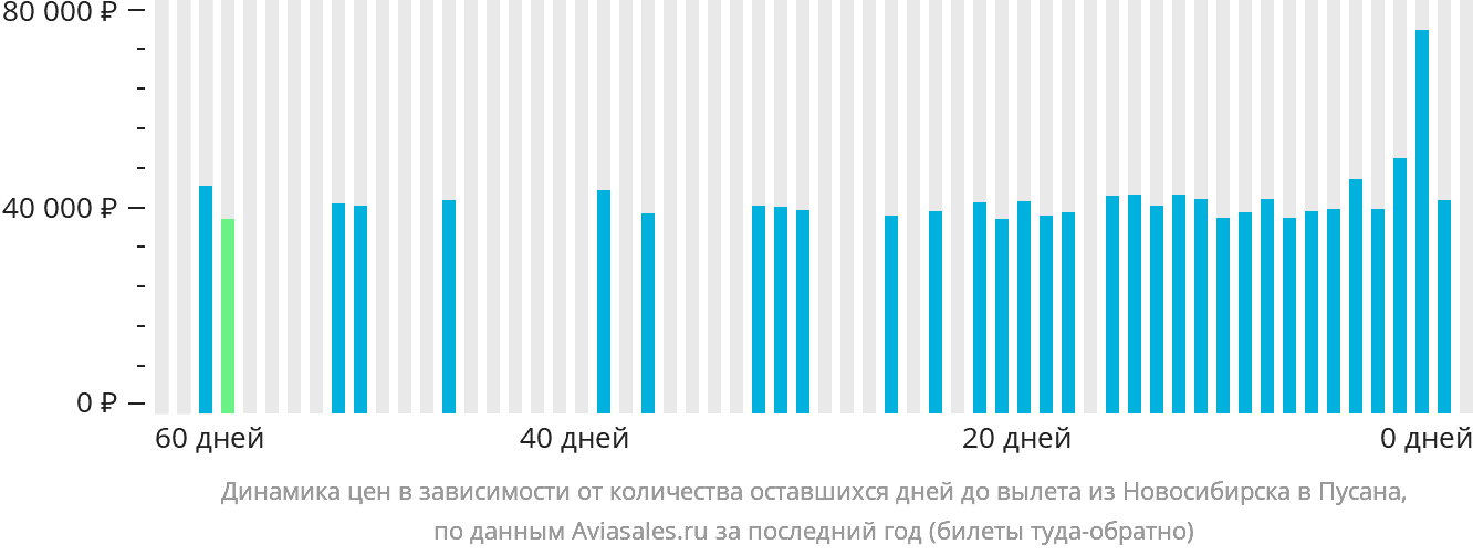Динамика цен в зависимости от количества оставшихся дней до вылета из Новосибирска в Пусан