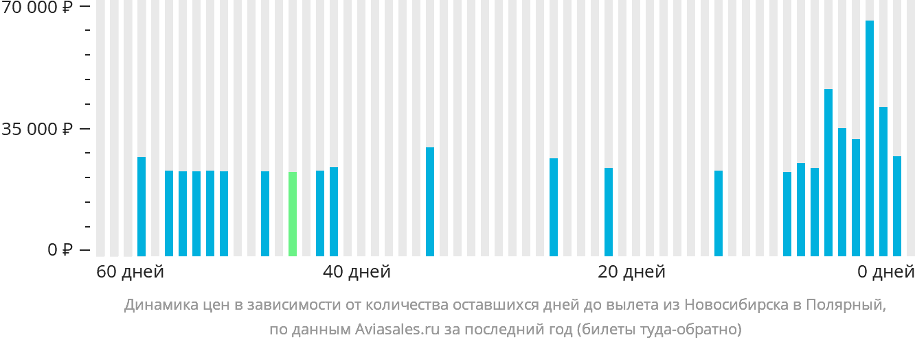 Динамика цен в зависимости от количества оставшихся дней до вылета из Новосибирска в Удачный