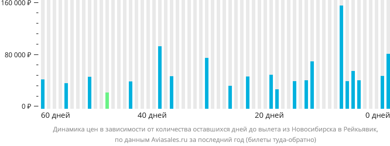 Динамика цен в зависимости от количества оставшихся дней до вылета из Новосибирска в Рейкьявик