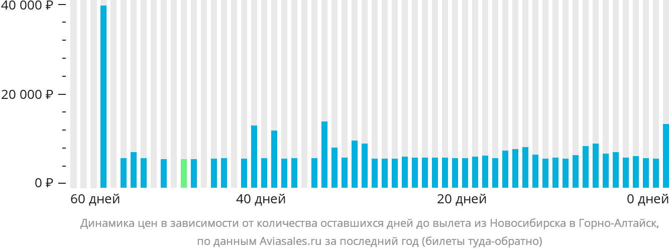 Динамика цен в зависимости от количества оставшихся дней до вылета из Новосибирска в Горно-Алтайск