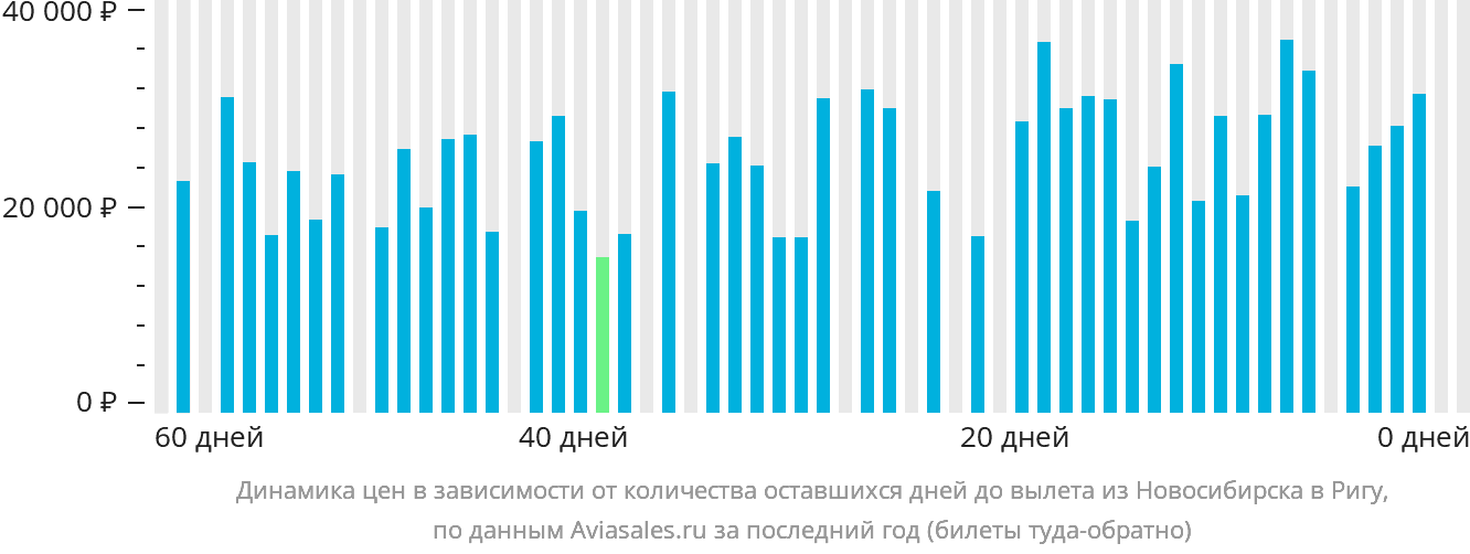 Динамика цен в зависимости от количества оставшихся дней до вылета из Новосибирска в Ригу