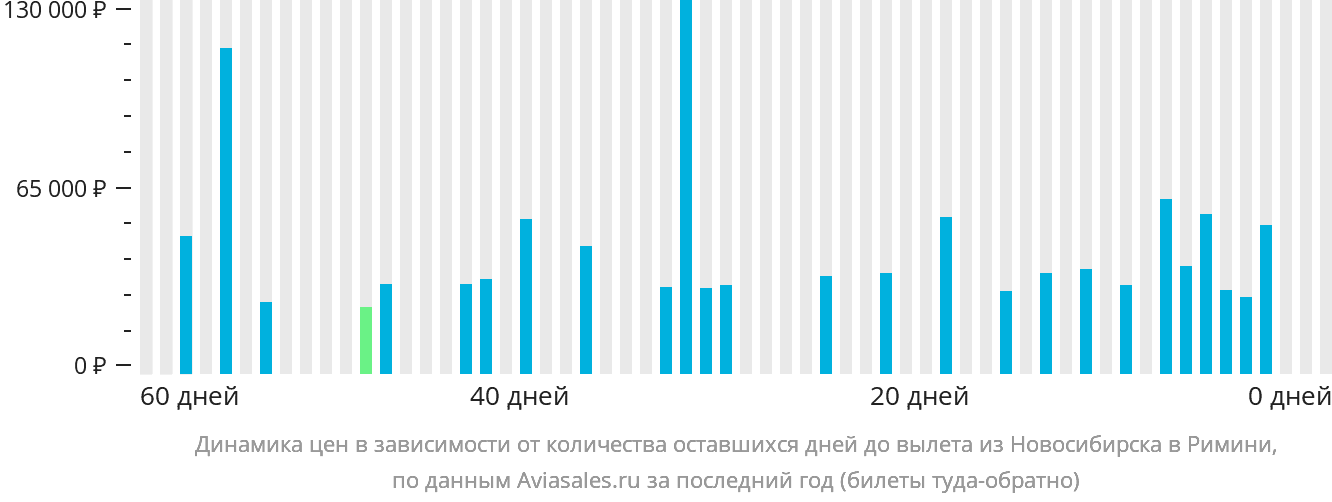 Динамика цен в зависимости от количества оставшихся дней до вылета из Новосибирска в Римини