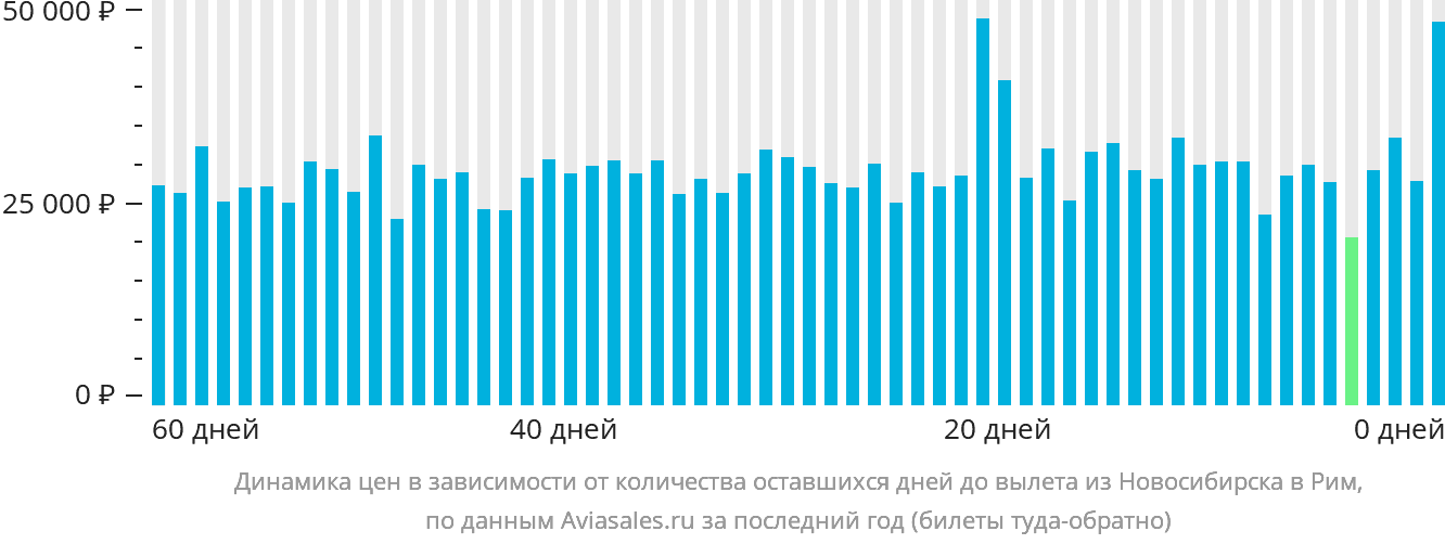 Динамика цен в зависимости от количества оставшихся дней до вылета из Новосибирска в Рим