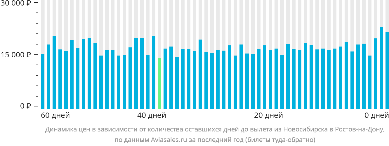 Динамика цен в зависимости от количества оставшихся дней до вылета из Новосибирска в Ростов-на-Дону