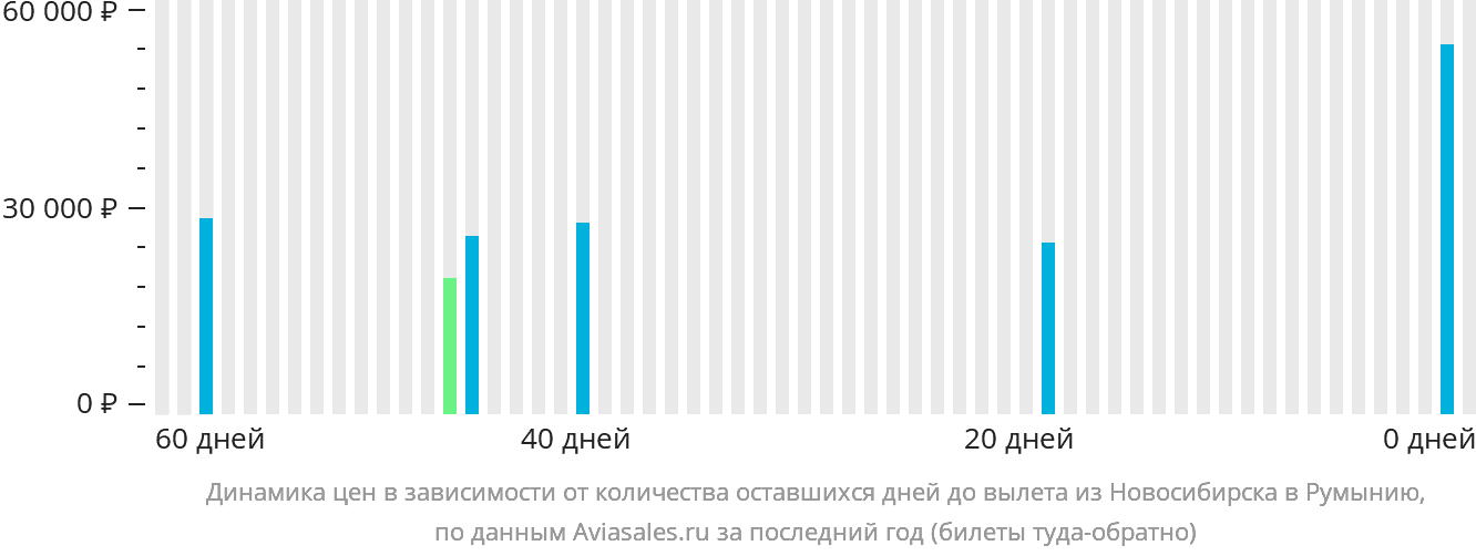 Динамика цен в зависимости от количества оставшихся дней до вылета из Новосибирска в Румынию