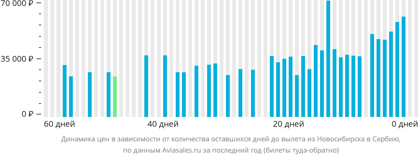 Динамика цен в зависимости от количества оставшихся дней до вылета из Новосибирска в Сербию